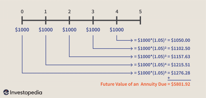 Which of the following is true about a growing annuity